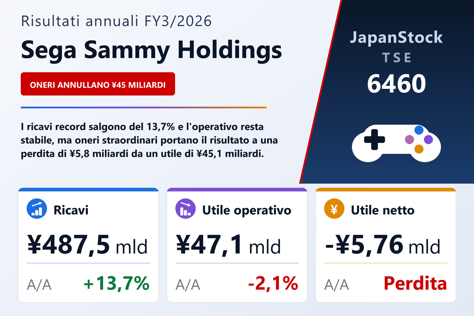 Sintesi dei risultati FY3/2026 di Sega Sammy Holdings