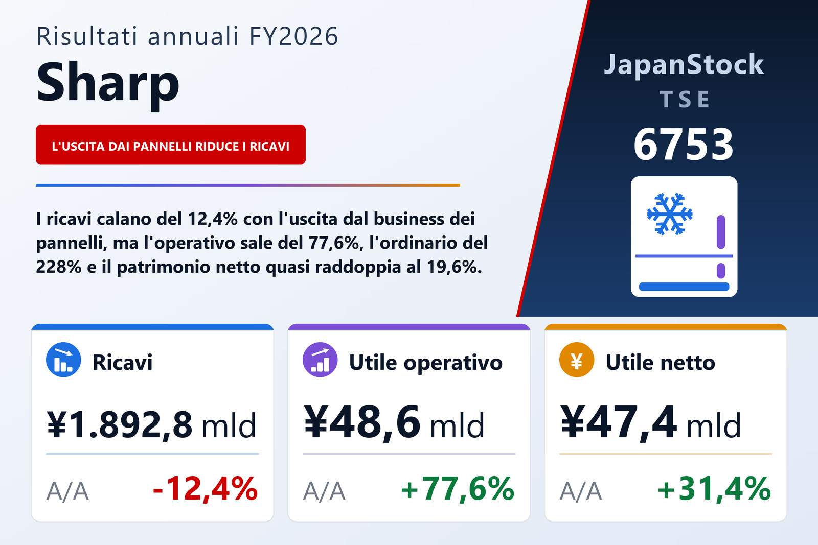 Sintesi dei risultati FY2026 di Sharp
