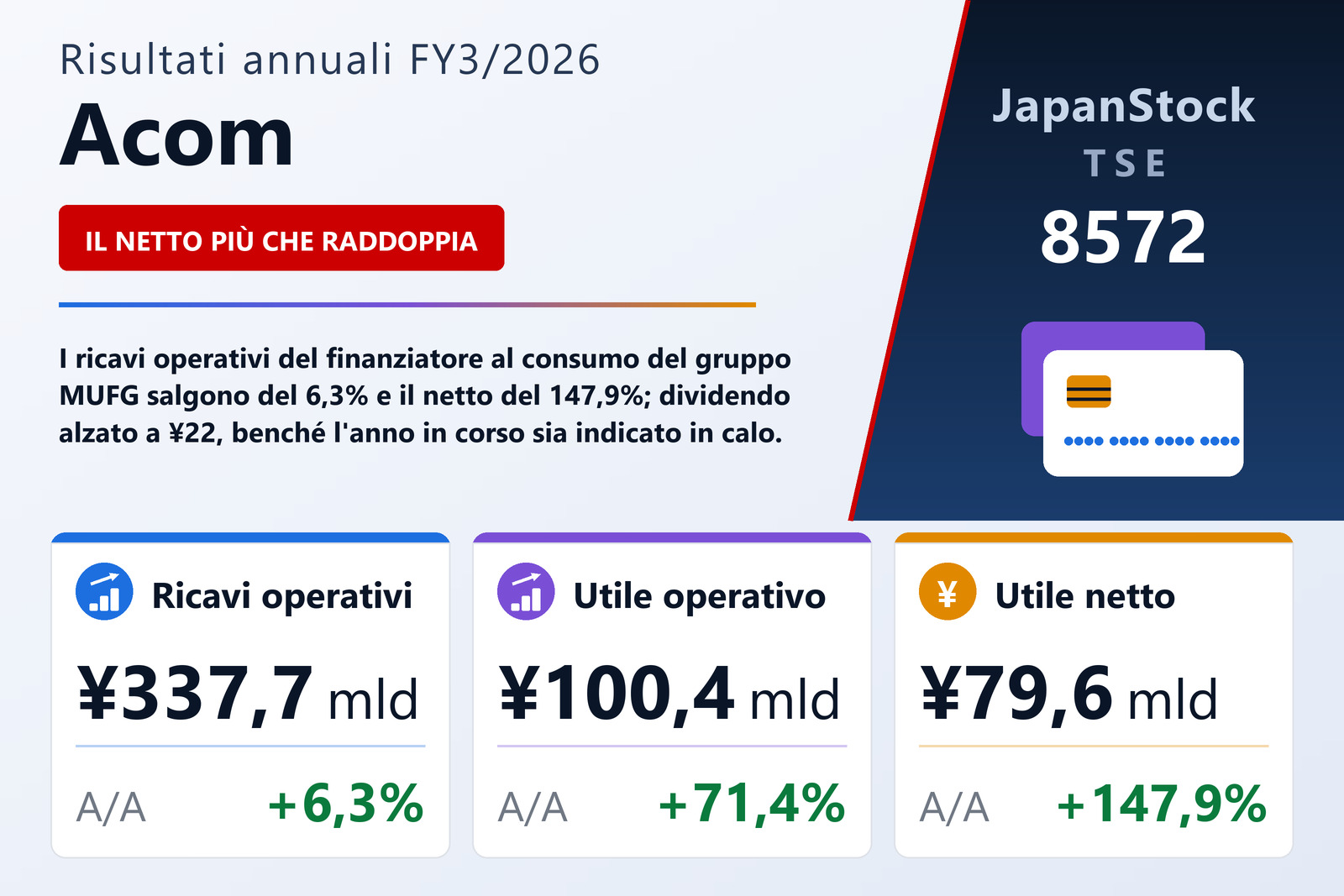 Sintesi dei risultati FY3/2026 di Acom