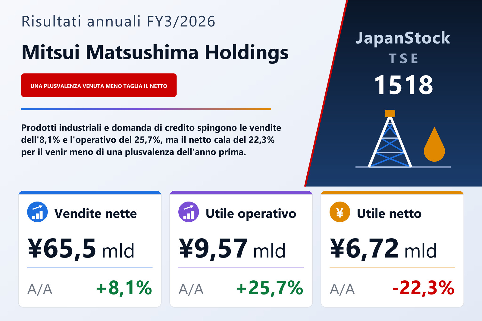 Sintesi dei risultati FY3/2026 di Mitsui Matsushima Holdings