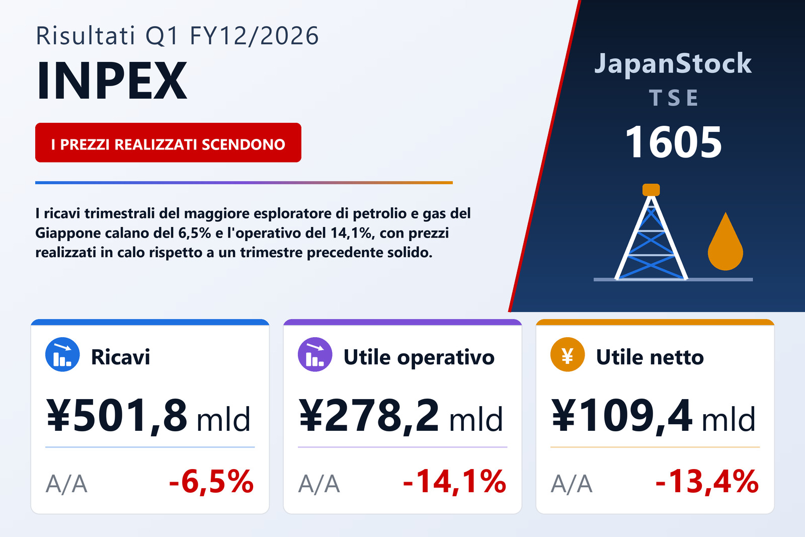 Sintesi dei risultati Q1 FY12/2026 di INPEX