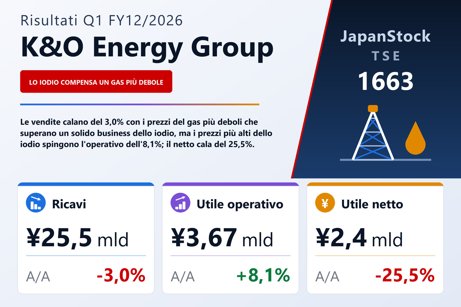 Sintesi dei risultati Q1 FY12/2026 di K&O Energy Group