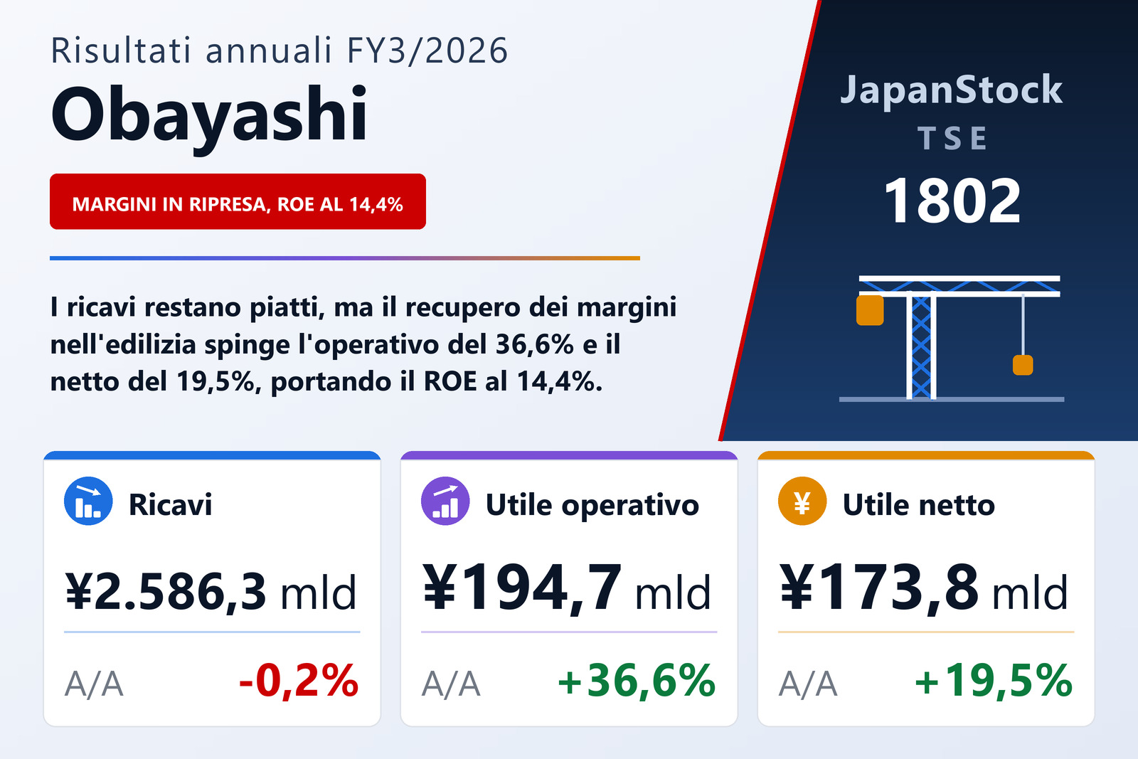 Sintesi dei risultati FY3/2026 di Obayashi