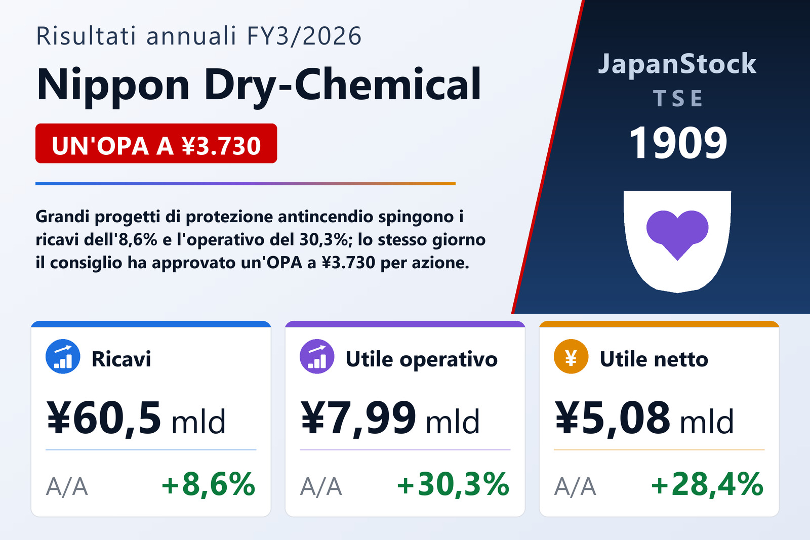 Sintesi dei risultati FY3/2026 di Nippon Dry-Chemical
