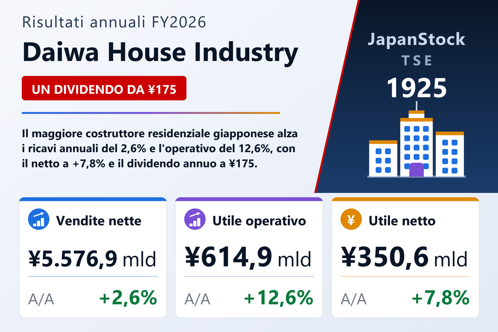 Sintesi dei risultati FY2026 di Daiwa House Industry