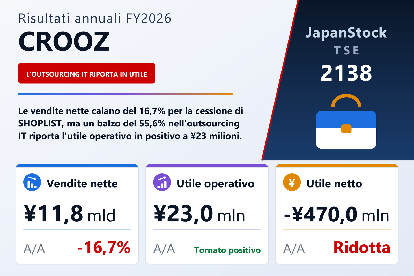 Sintesi dei risultati FY2026 di CROOZ