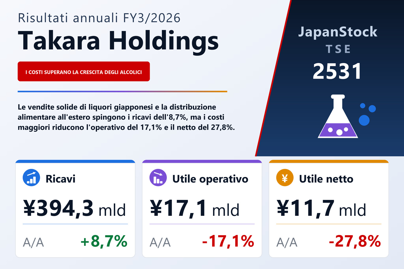 Sintesi dei risultati FY3/2026 di Takara Holdings