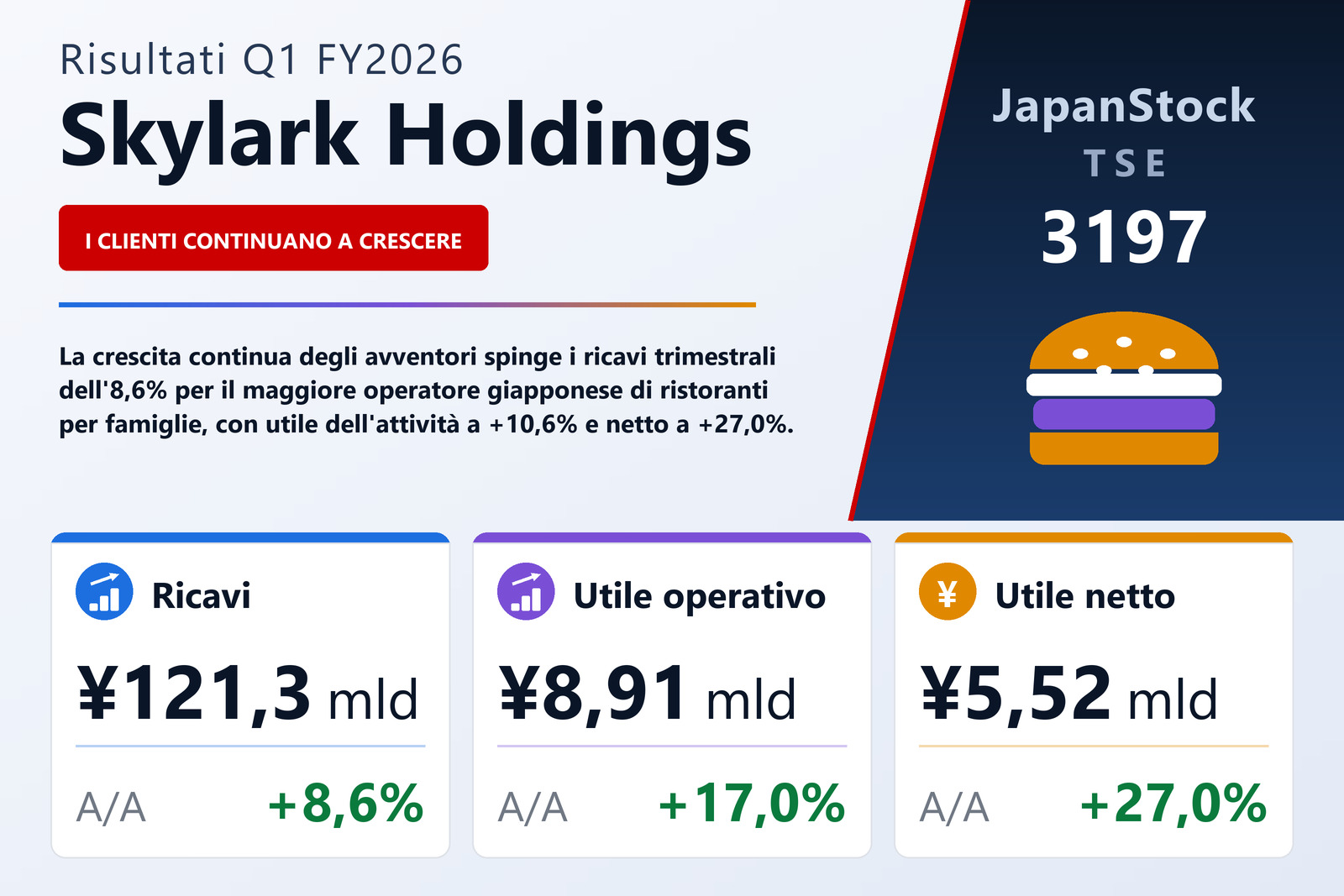 Sintesi dei risultati Q1 FY2026 di Skylark Holdings