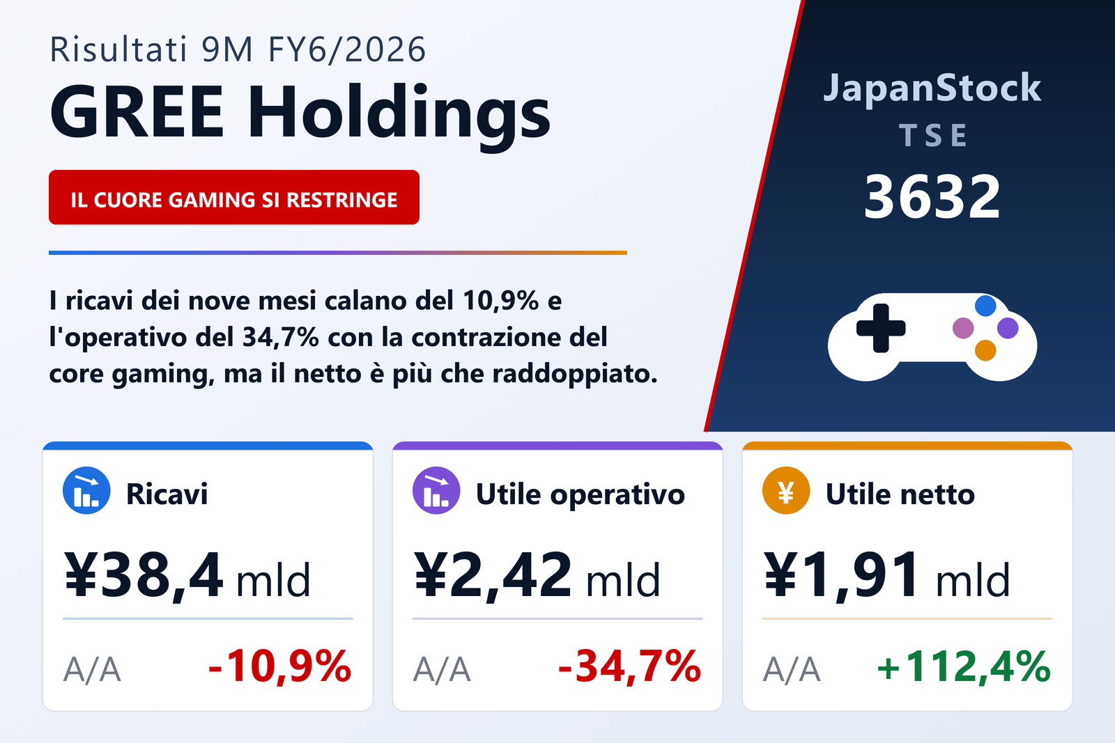 Sintesi dei risultati 9M FY6/2026 di GREE Holdings