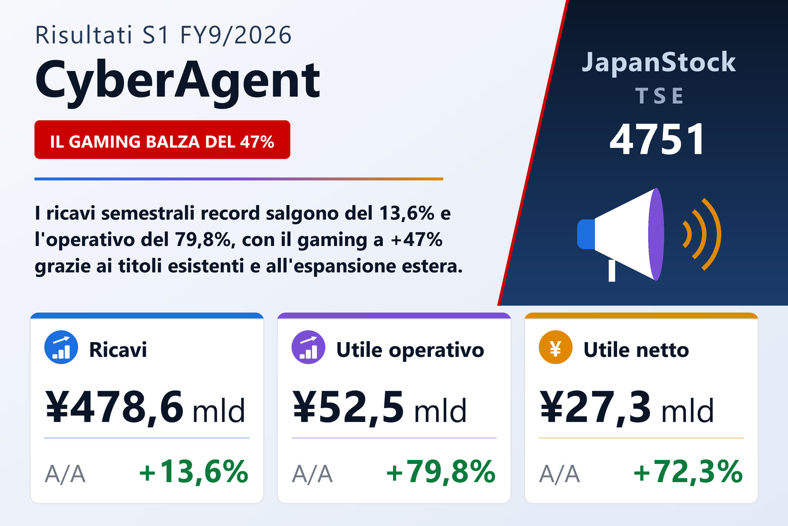 Sintesi dei risultati S1 FY9/2026 di CyberAgent