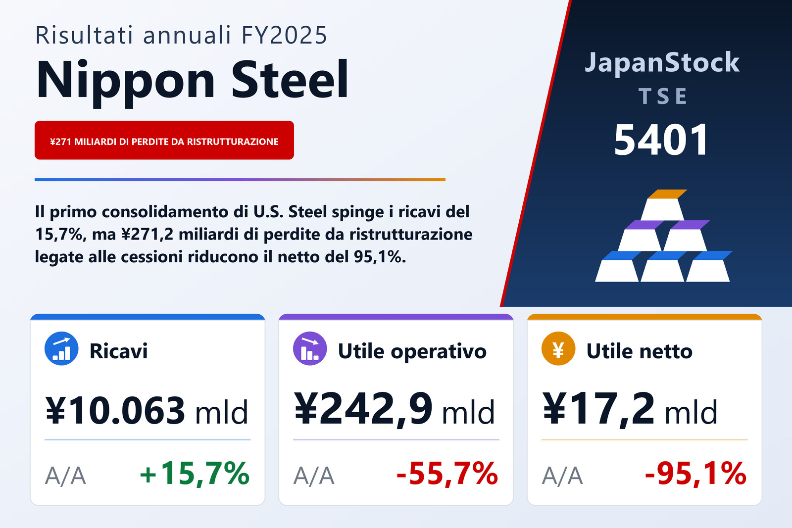Sintesi dei risultati FY2025 di Nippon Steel