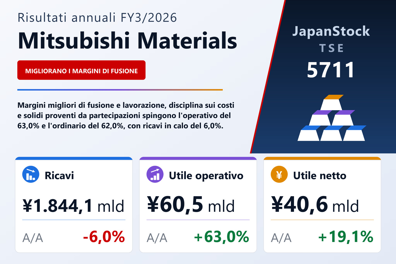 Sintesi dei risultati FY3/2026 di Mitsubishi Materials