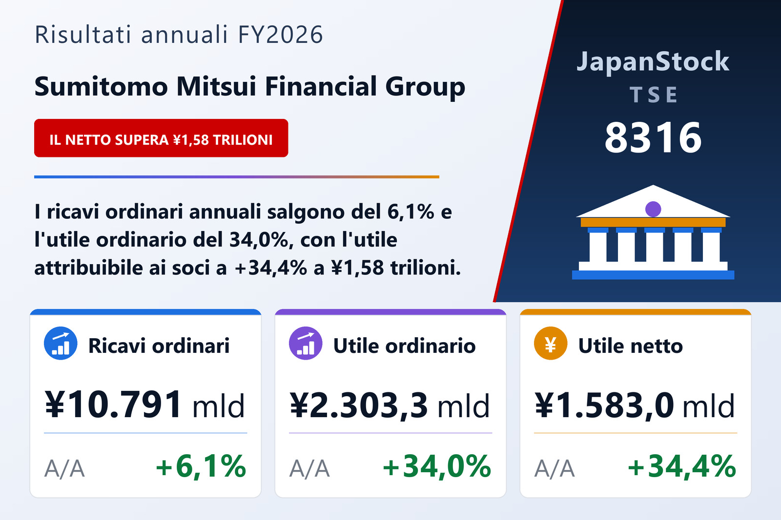 Sintesi dei risultati FY2026 di Sumitomo Mitsui Financial Group