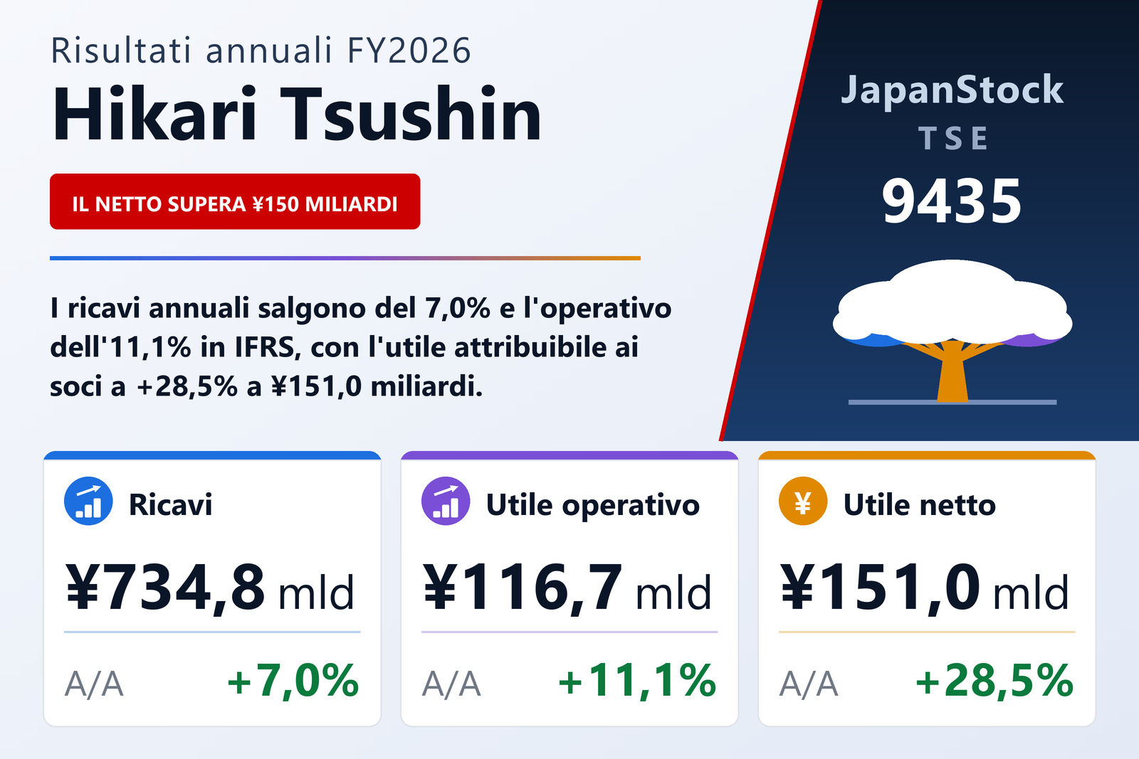 Sintesi dei risultati FY2026 di Hikari Tsushin