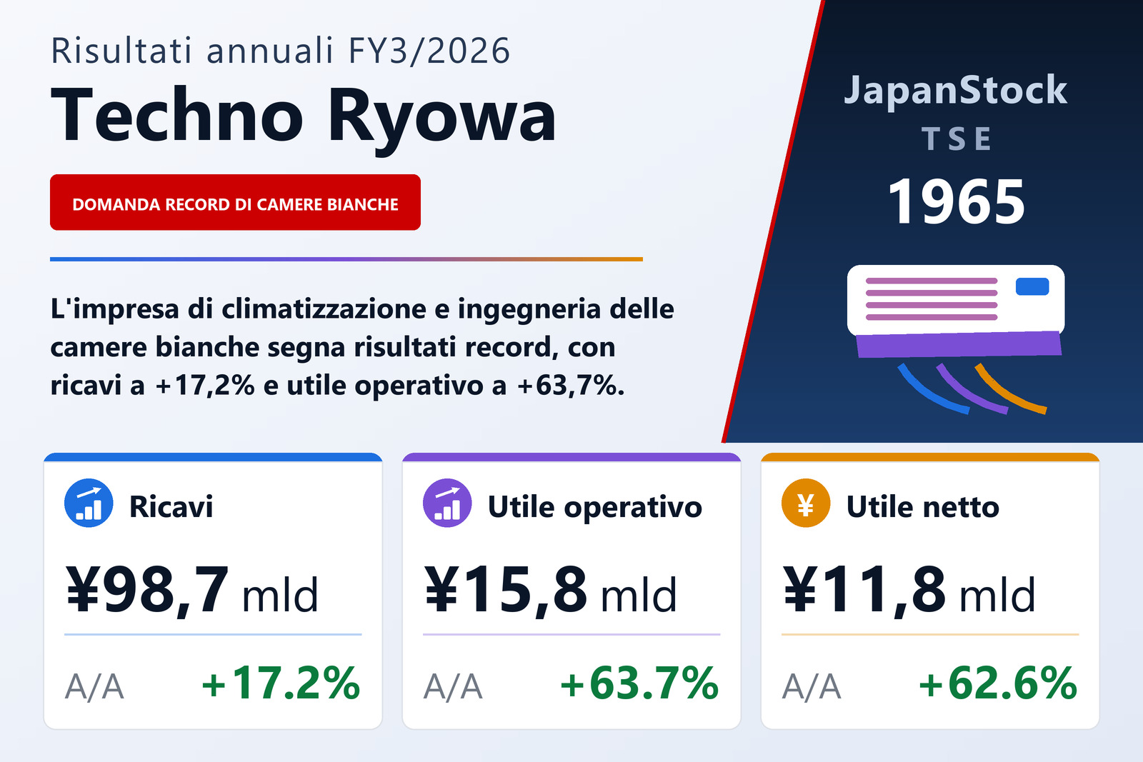 Sintesi dei risultati FY3/2026 di Techno Ryowa