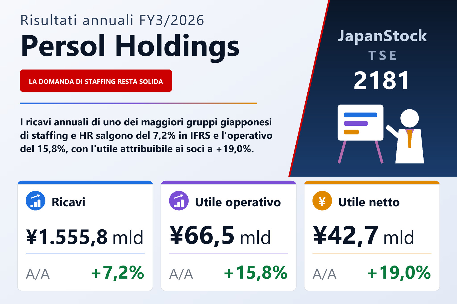 Sintesi dei risultati FY3/2026 di Persol Holdings