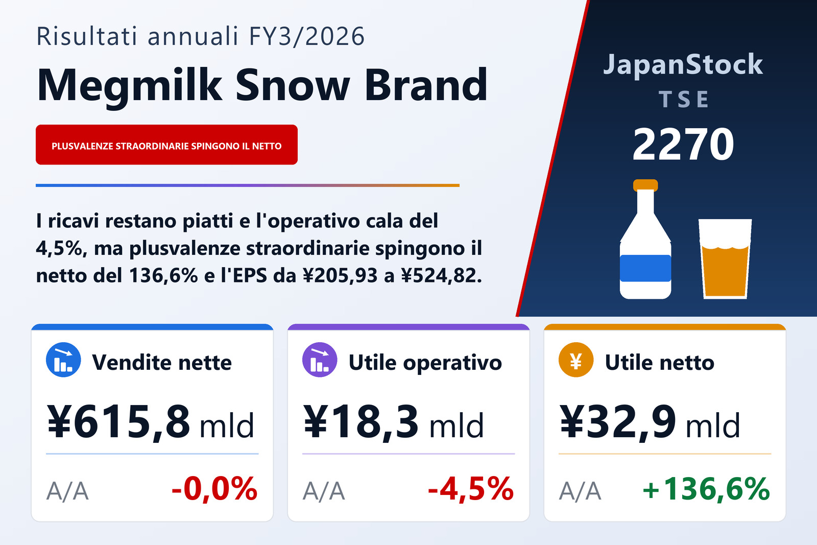 Sintesi dei risultati FY3/2026 di Megmilk Snow Brand