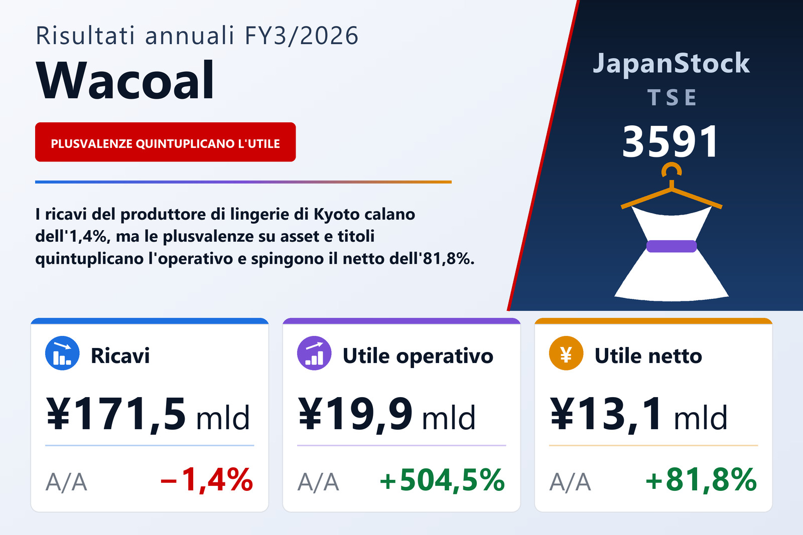 Sintesi dei risultati FY3/2026 di Wacoal