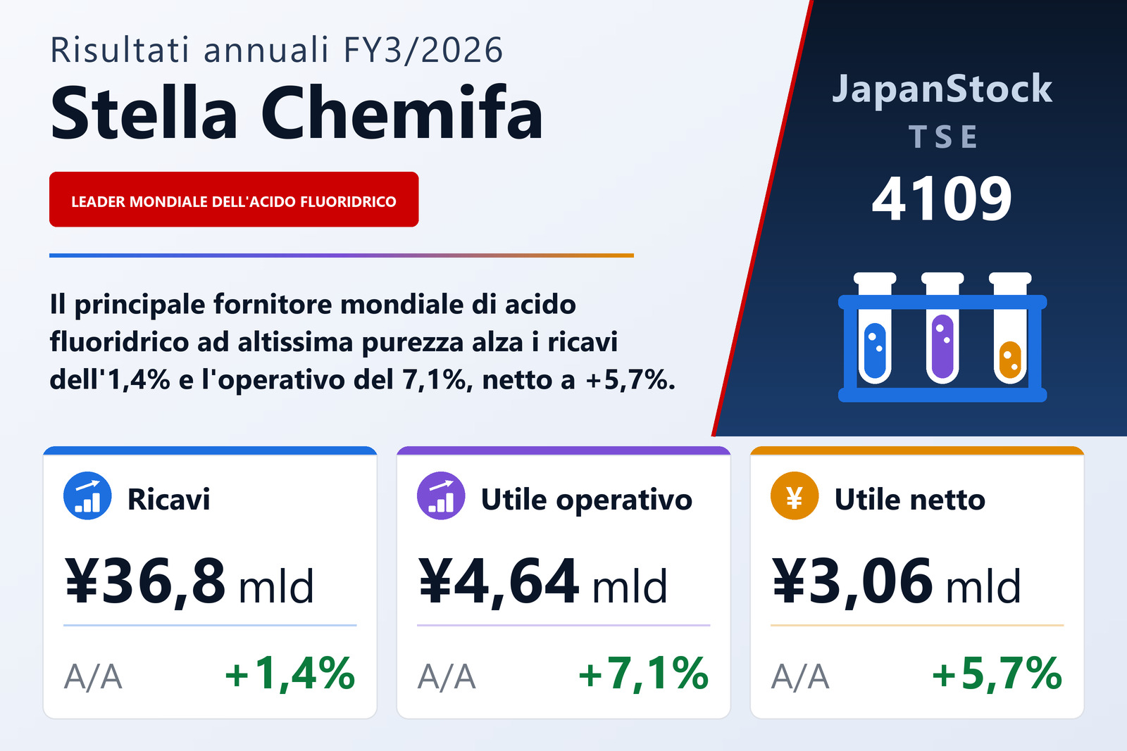 Sintesi dei risultati FY3/2026 di Stella Chemifa