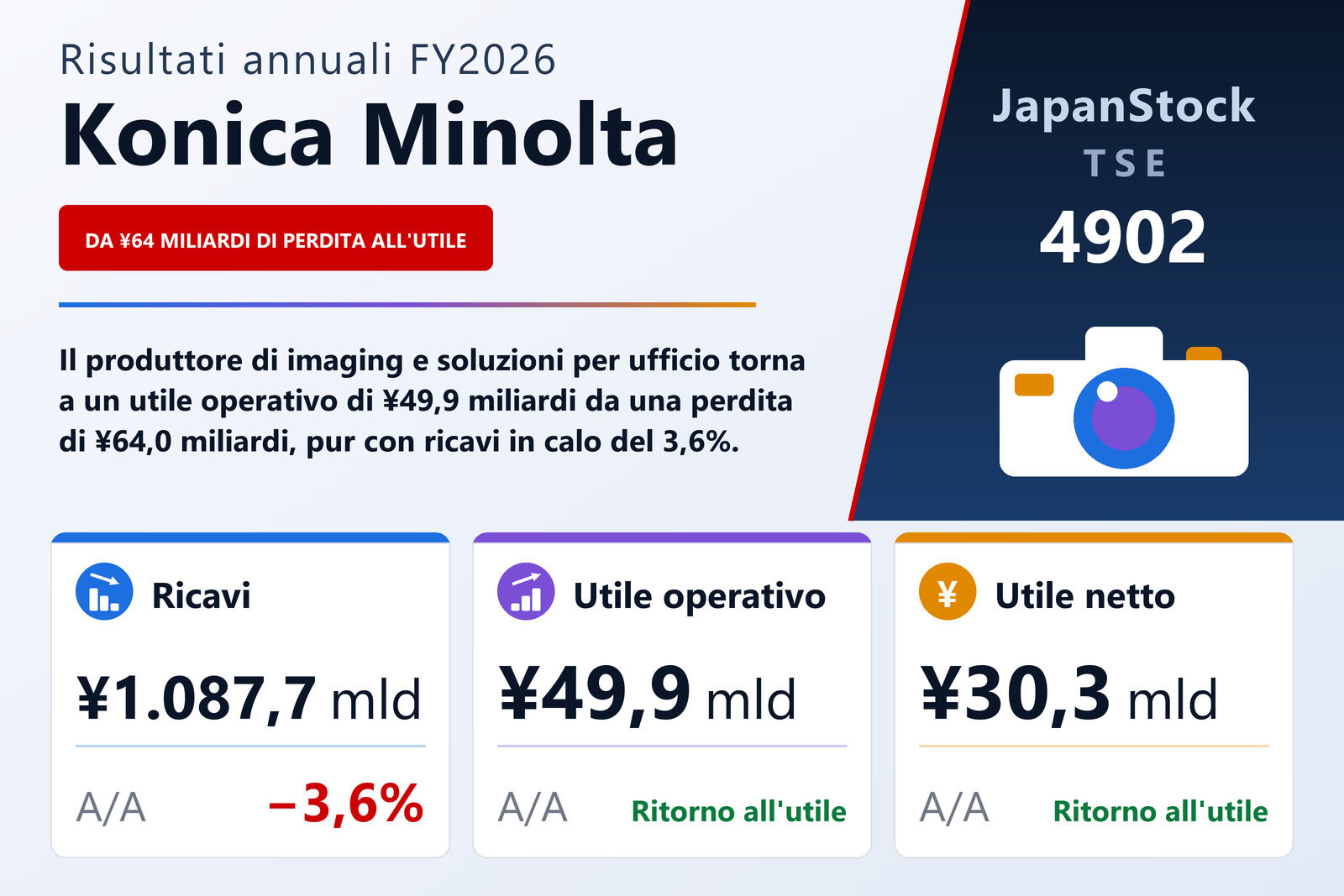 Sintesi dei risultati FY2026 di Konica Minolta