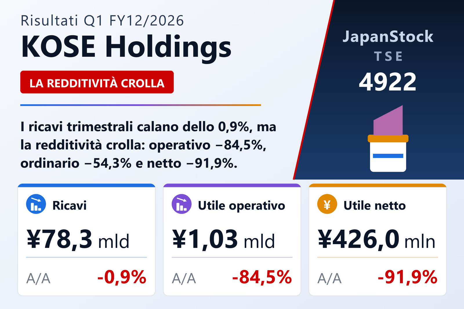 Sintesi dei risultati Q1 FY12/2026 di KOSE Holdings