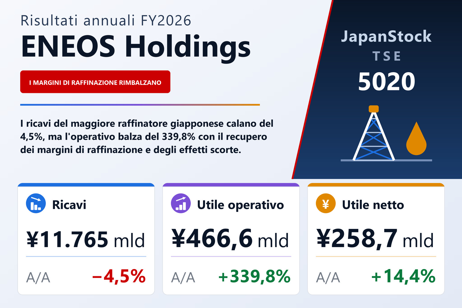 Sintesi dei risultati FY2026 di ENEOS Holdings