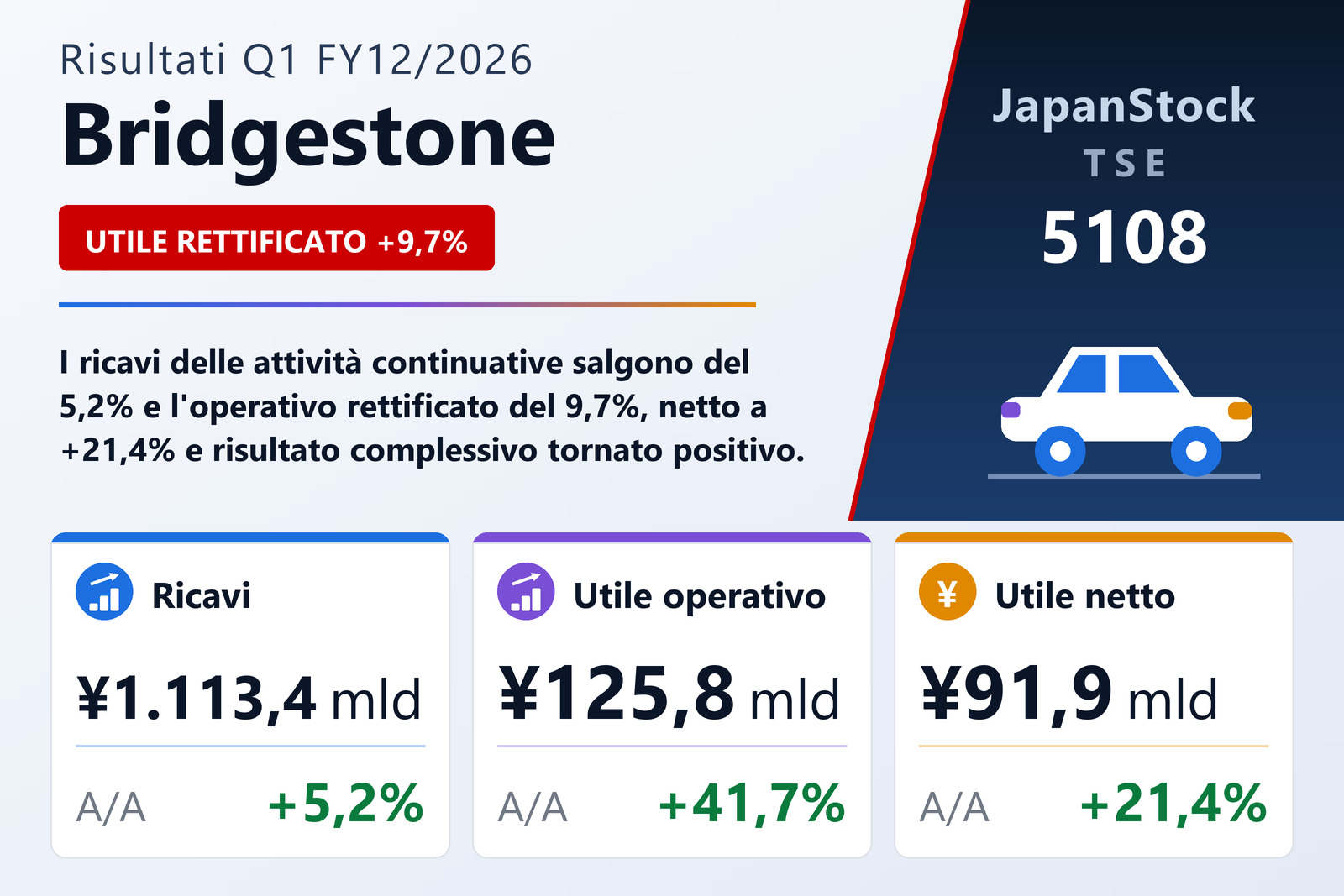 Sintesi dei risultati Q1 FY12/2026 di Bridgestone