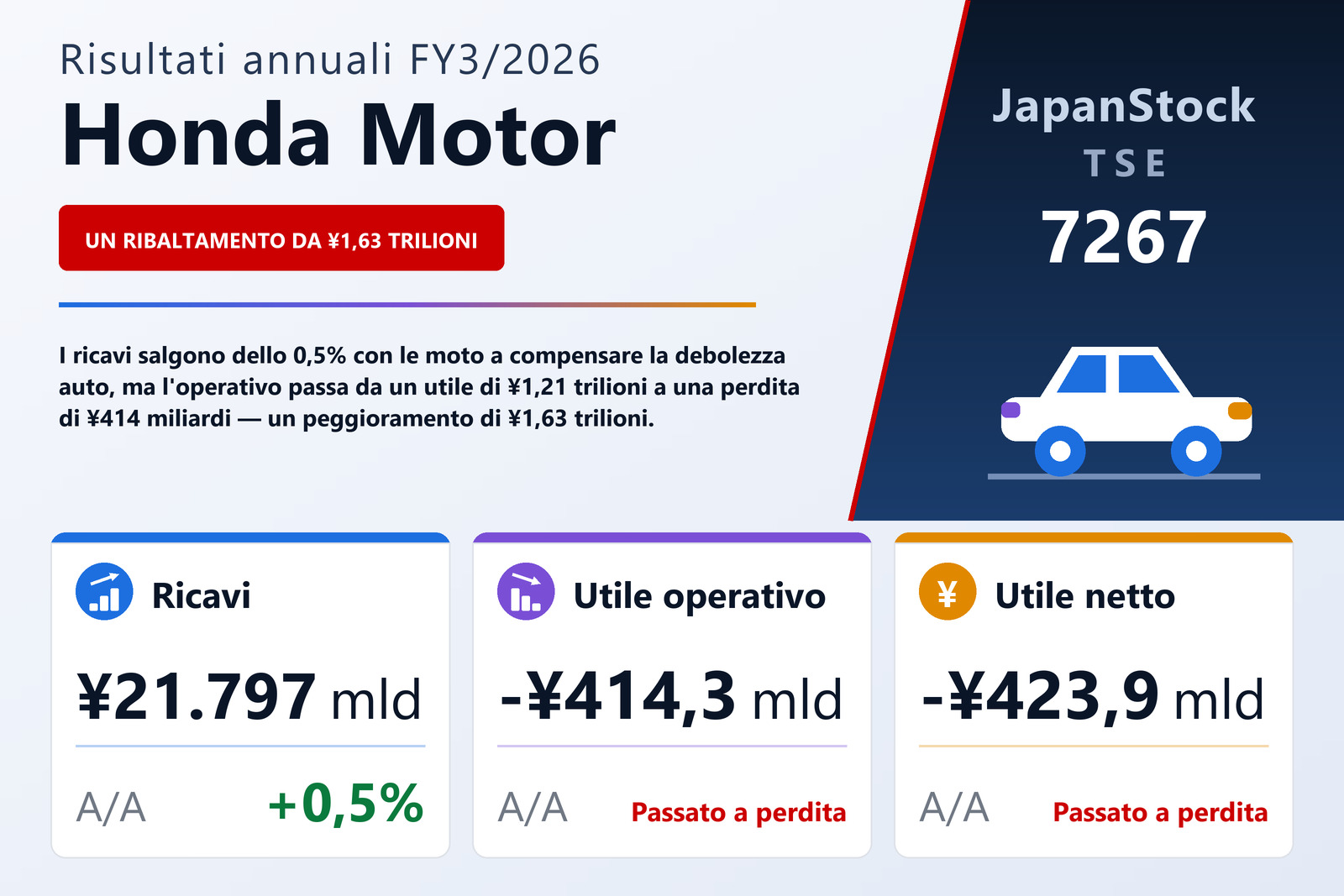 Sintesi dei risultati FY3/2026 di Honda Motor