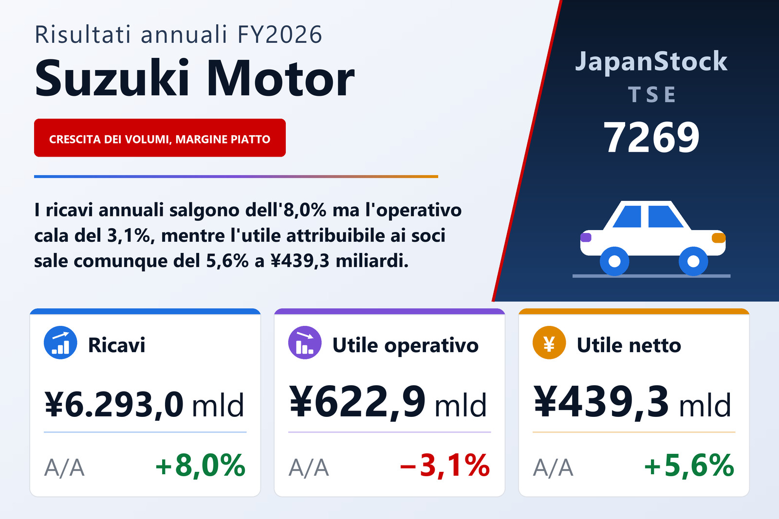 Sintesi dei risultati FY2026 di Suzuki Motor