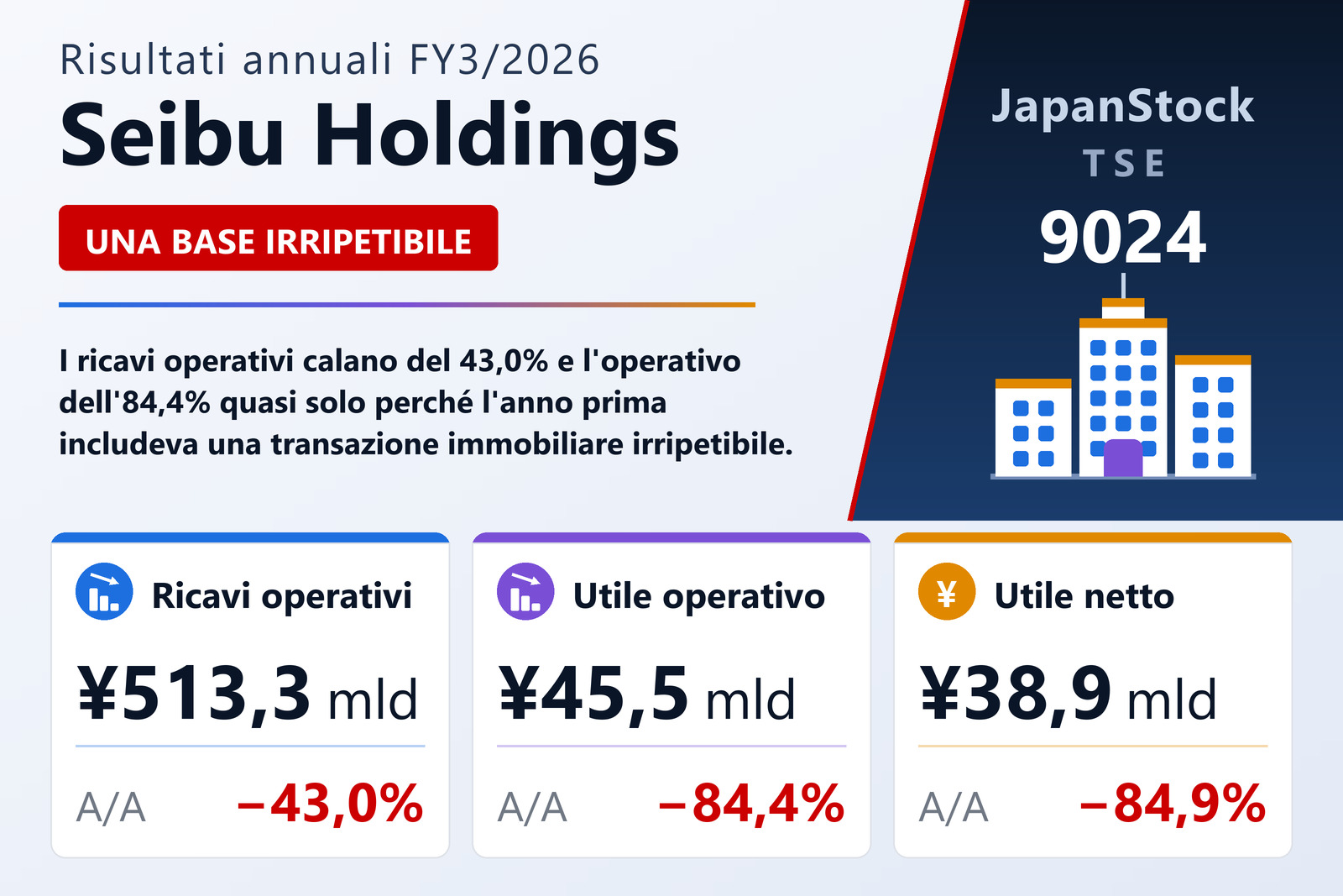 Sintesi dei risultati FY3/2026 di Seibu Holdings