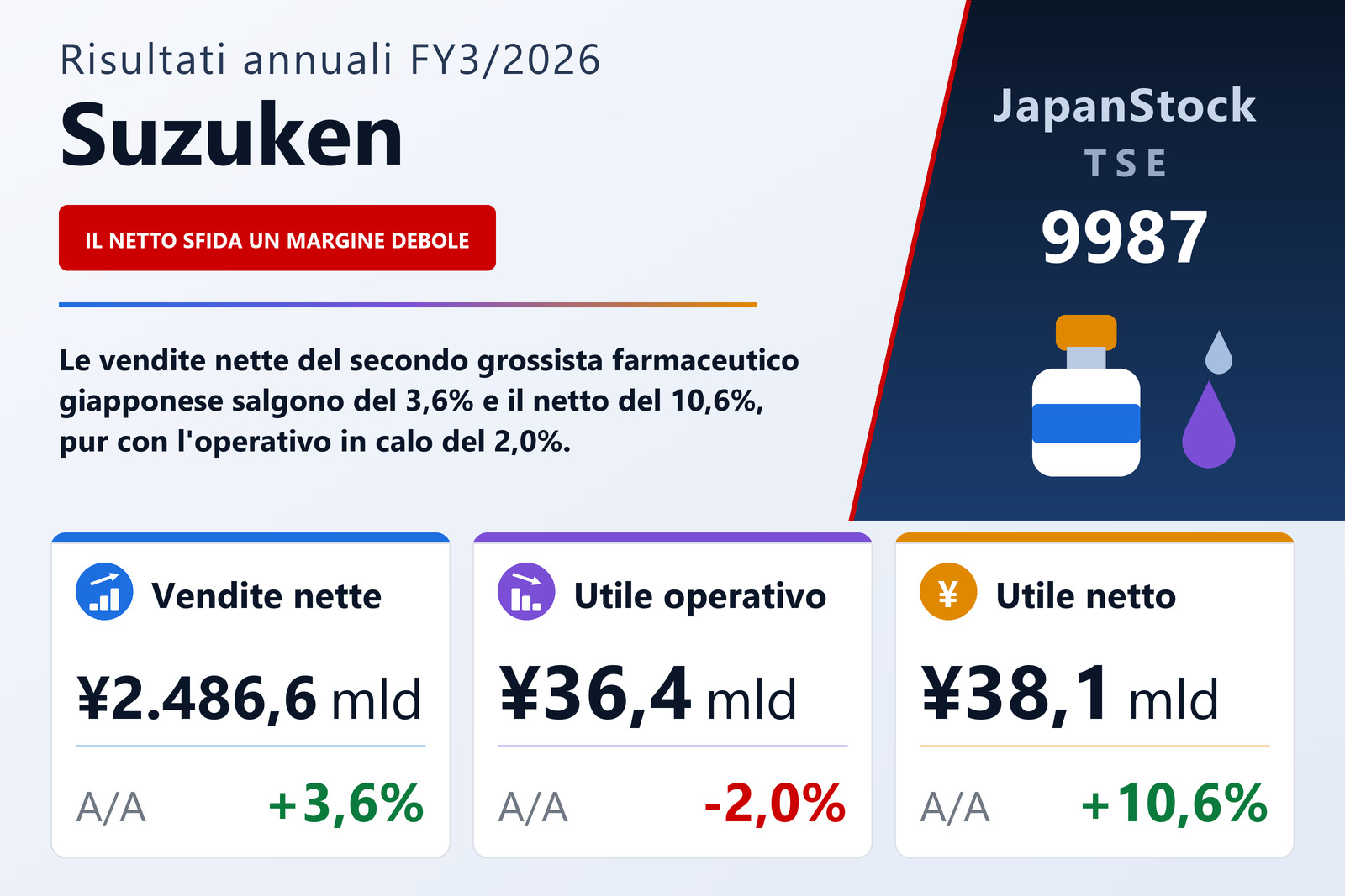 Sintesi dei risultati FY3/2026 di Suzuken