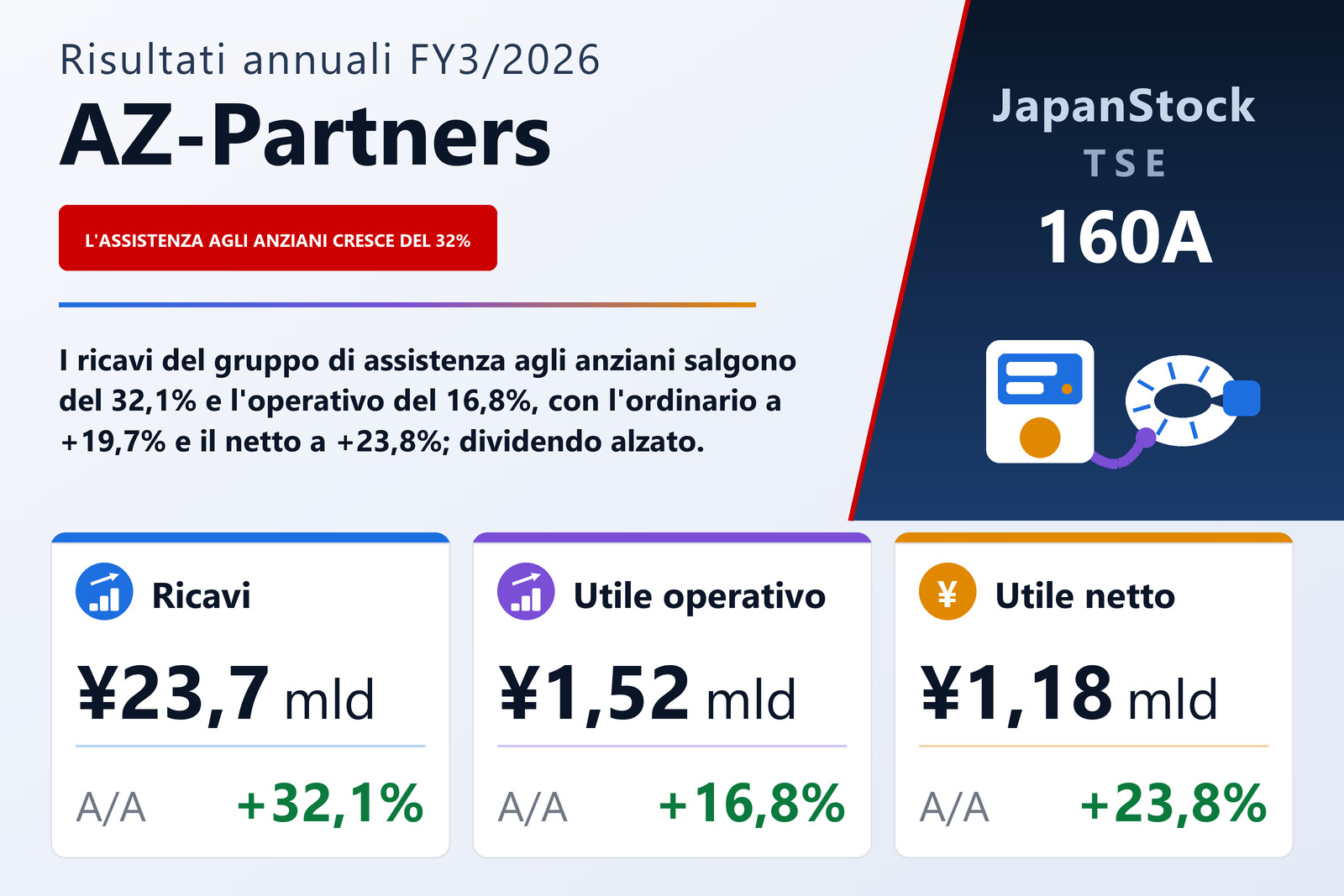 Sintesi dei risultati FY3/2026 di AZ-Partners