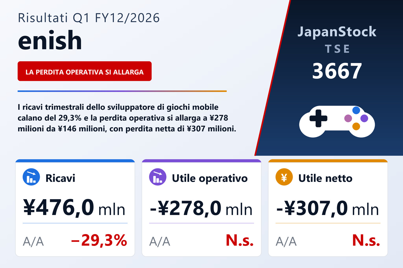 Sintesi dei risultati Q1 FY12/2026 di enish