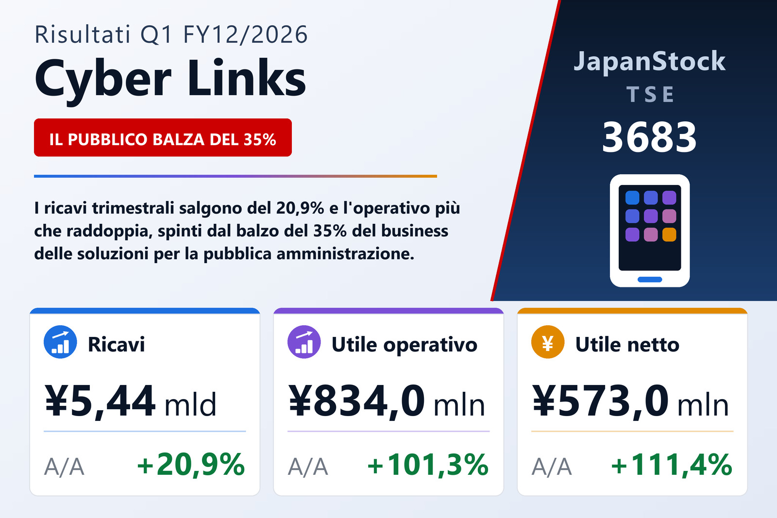 Sintesi dei risultati Q1 FY12/2026 di Cyber Links