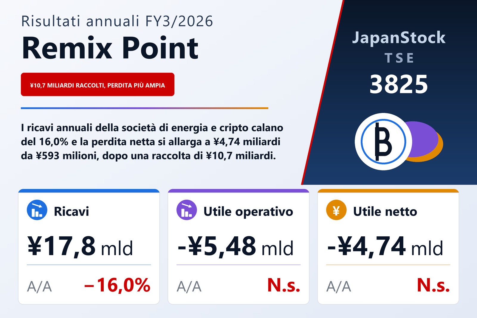 Sintesi dei risultati FY3/2026 di Remix Point