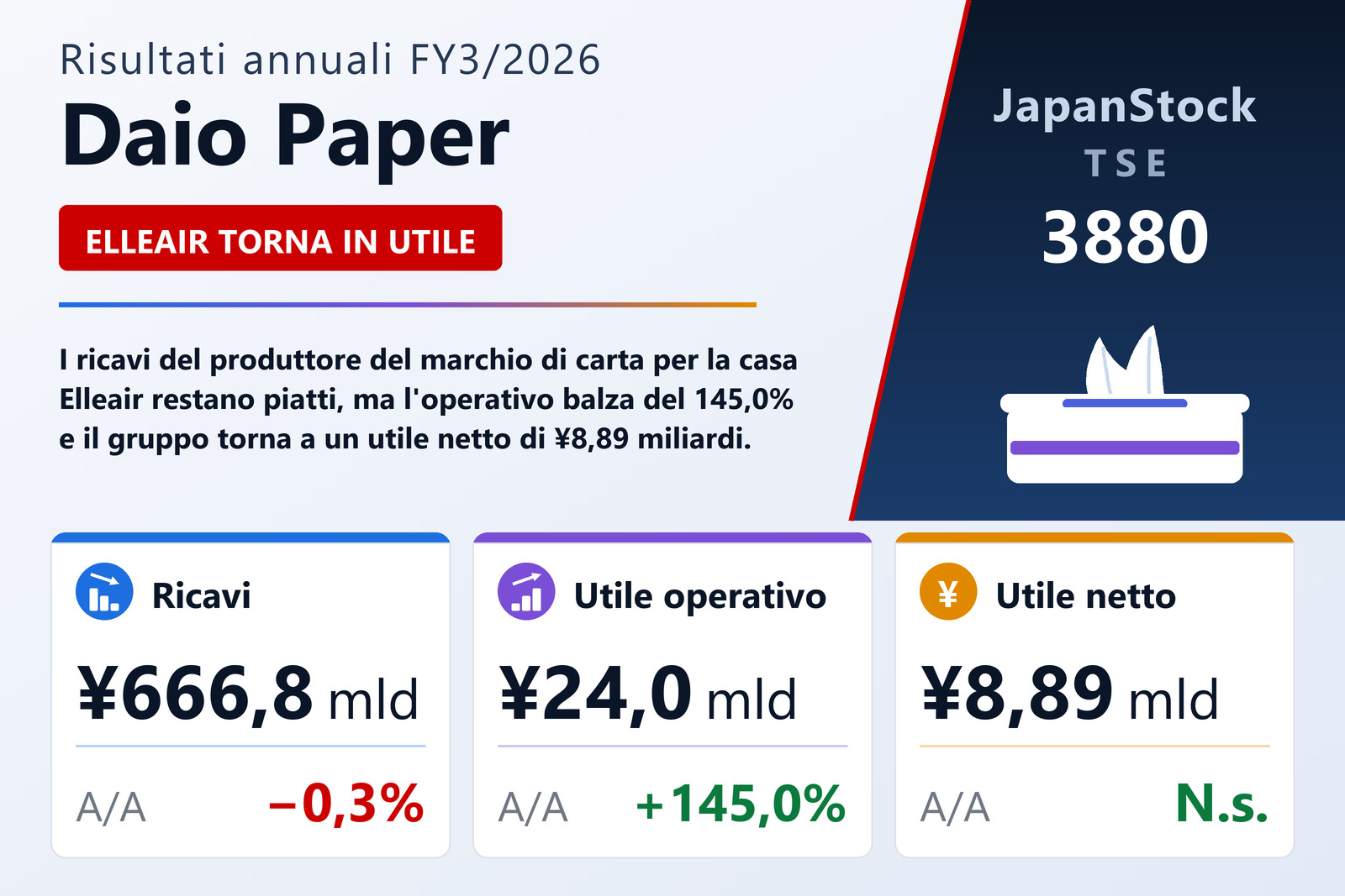 Sintesi dei risultati FY3/2026 di Daio Paper