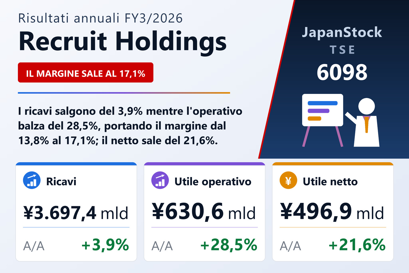 Sintesi dei risultati FY3/2026 di Recruit Holdings