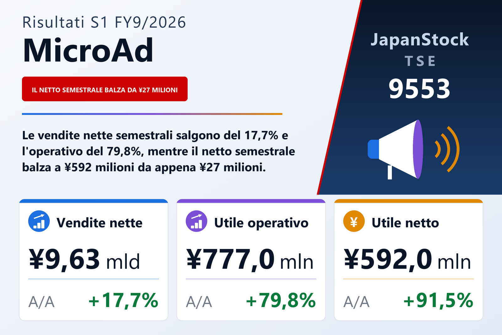 Sintesi dei risultati S1 FY9/2026 di MicroAd
