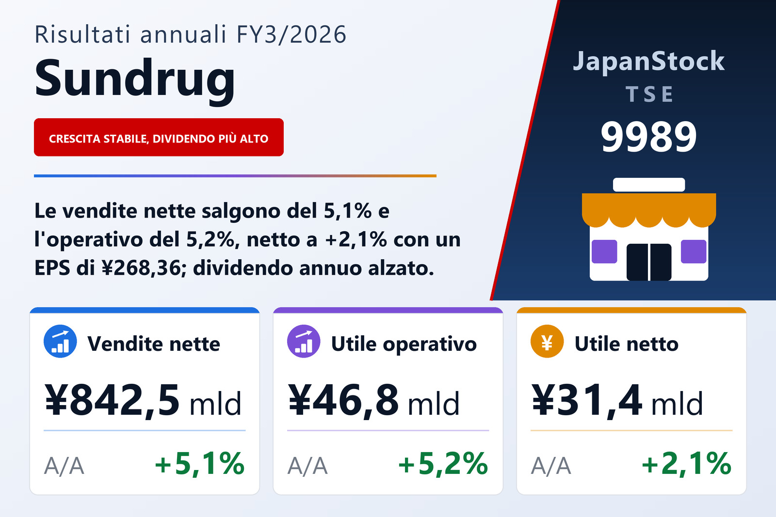 Sintesi dei risultati FY3/2026 di Sundrug