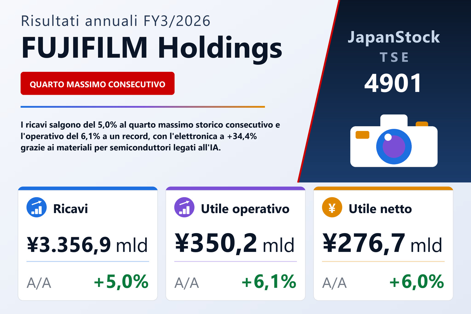 Sintesi dei risultati FY3/2026 di FUJIFILM Holdings