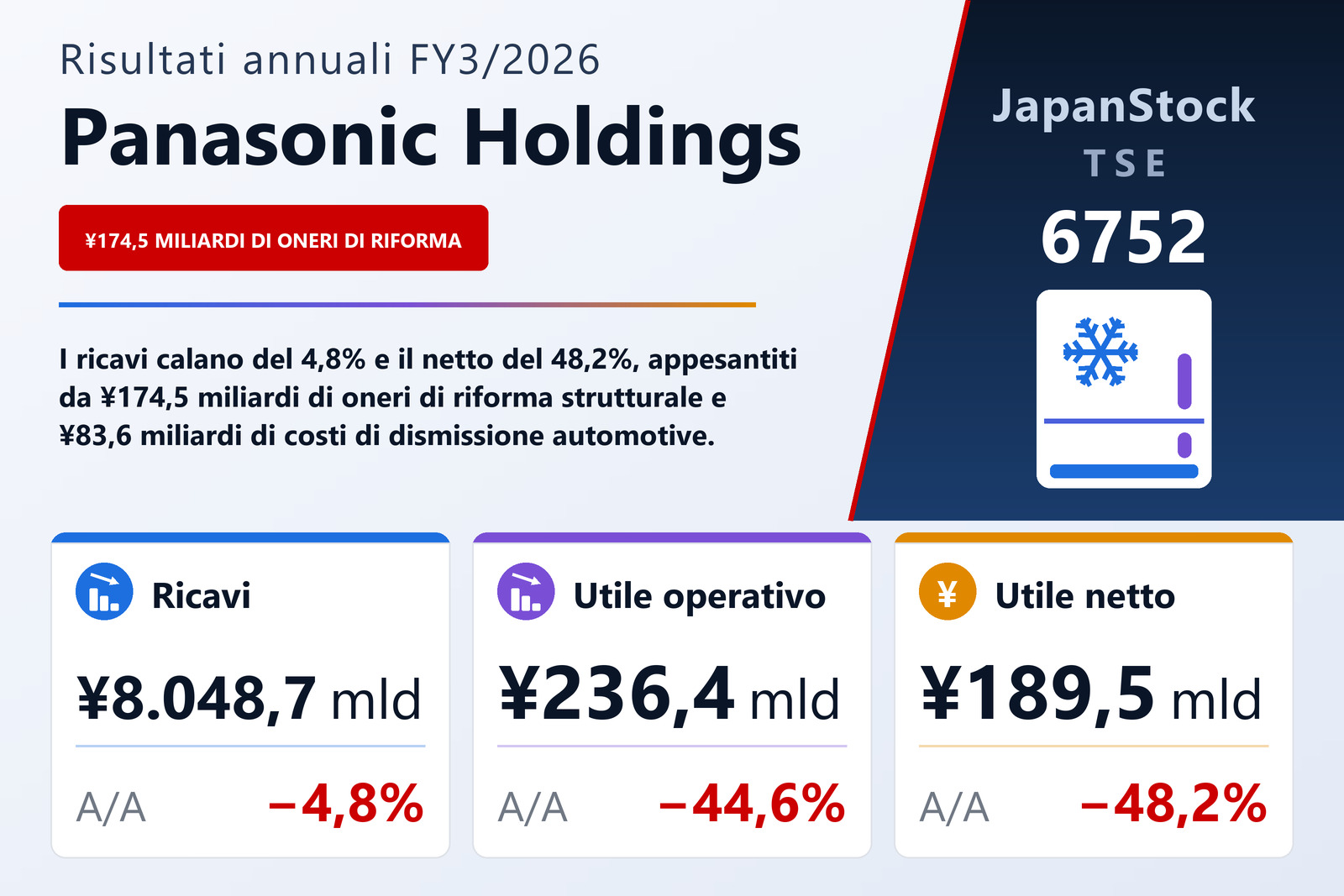 Sintesi dei risultati FY3/2026 di Panasonic Holdings