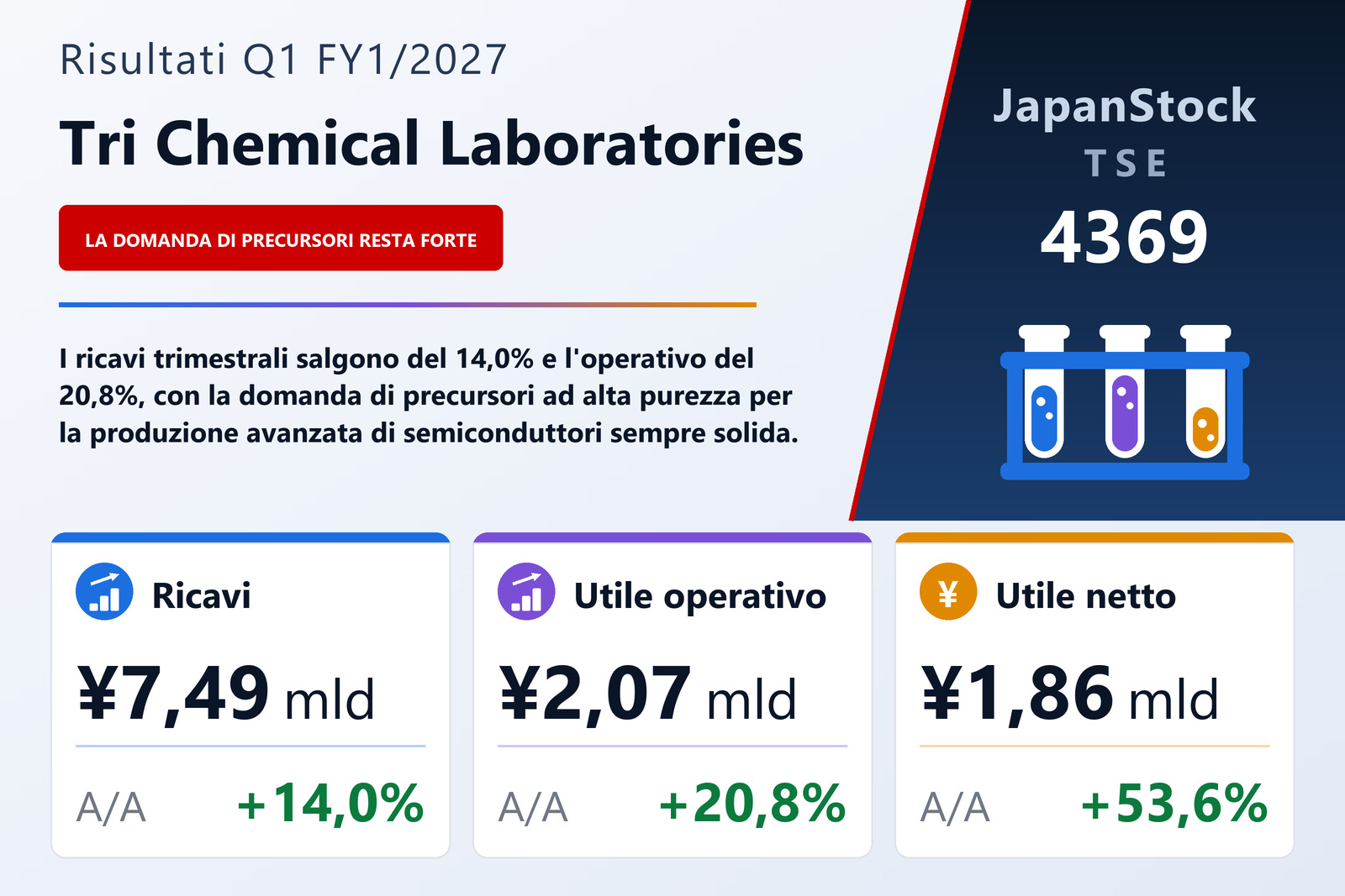 Sintesi dei risultati Q1 FY1/2027 di Tri Chemical Laboratories