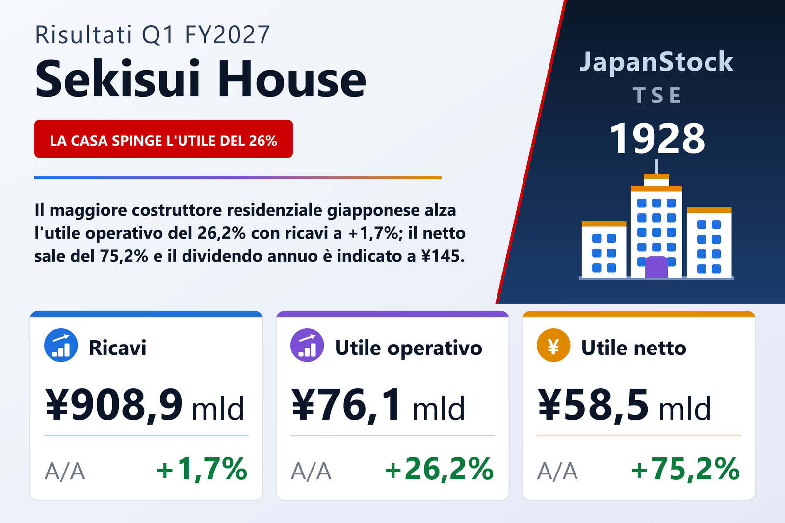 Sintesi dei risultati Q1 FY2027 di Sekisui House