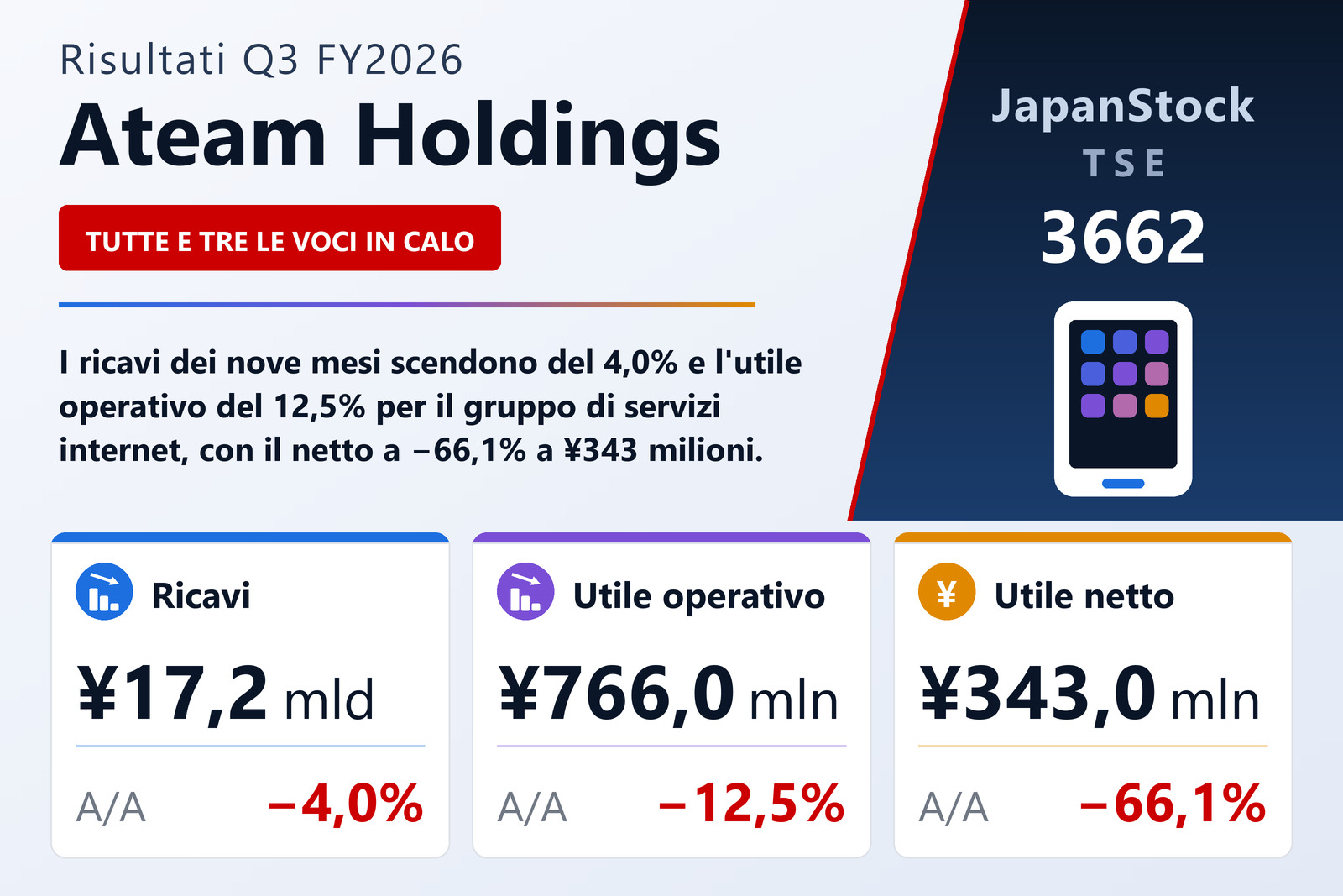 Sintesi dei risultati Q3 FY2026 di Ateam Holdings