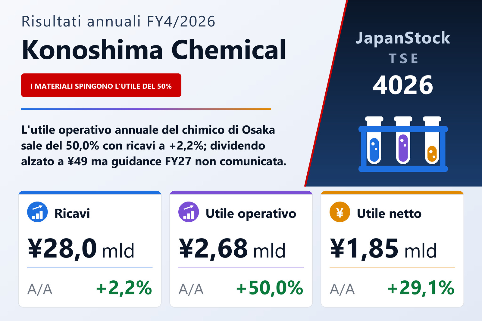 Sintesi dei risultati FY4/2026 di Konoshima Chemical