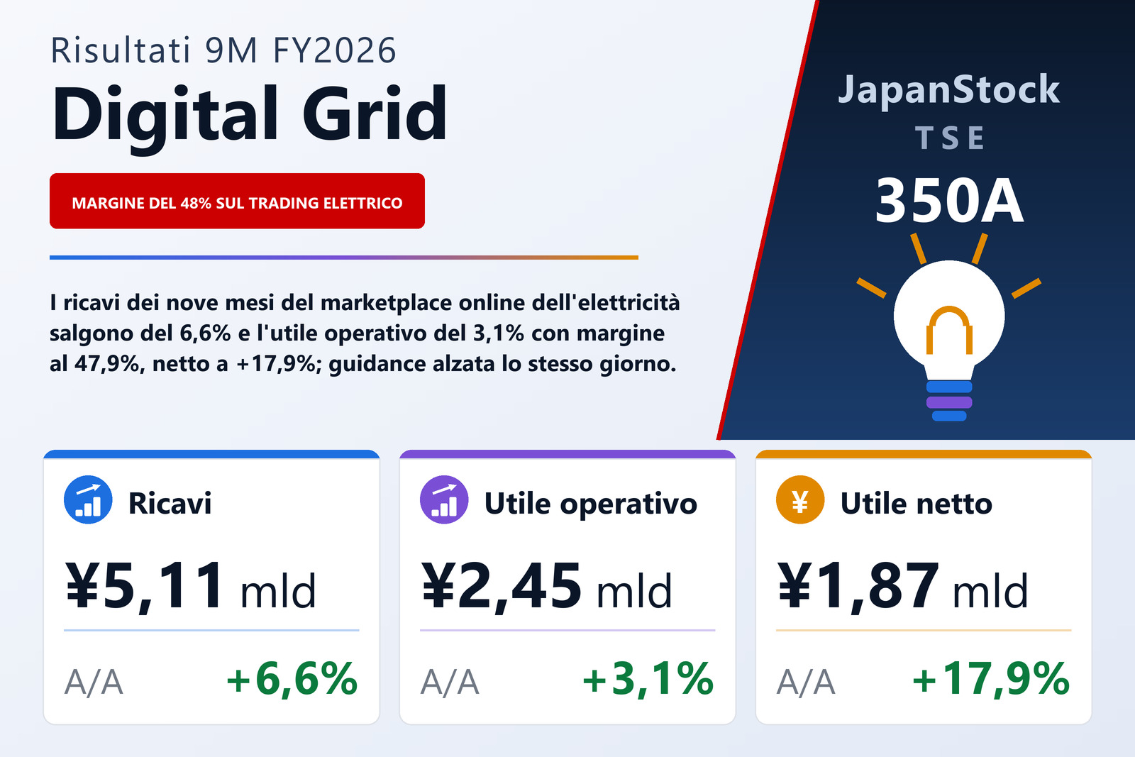 Sintesi dei risultati 9M FY2026 di Digital Grid