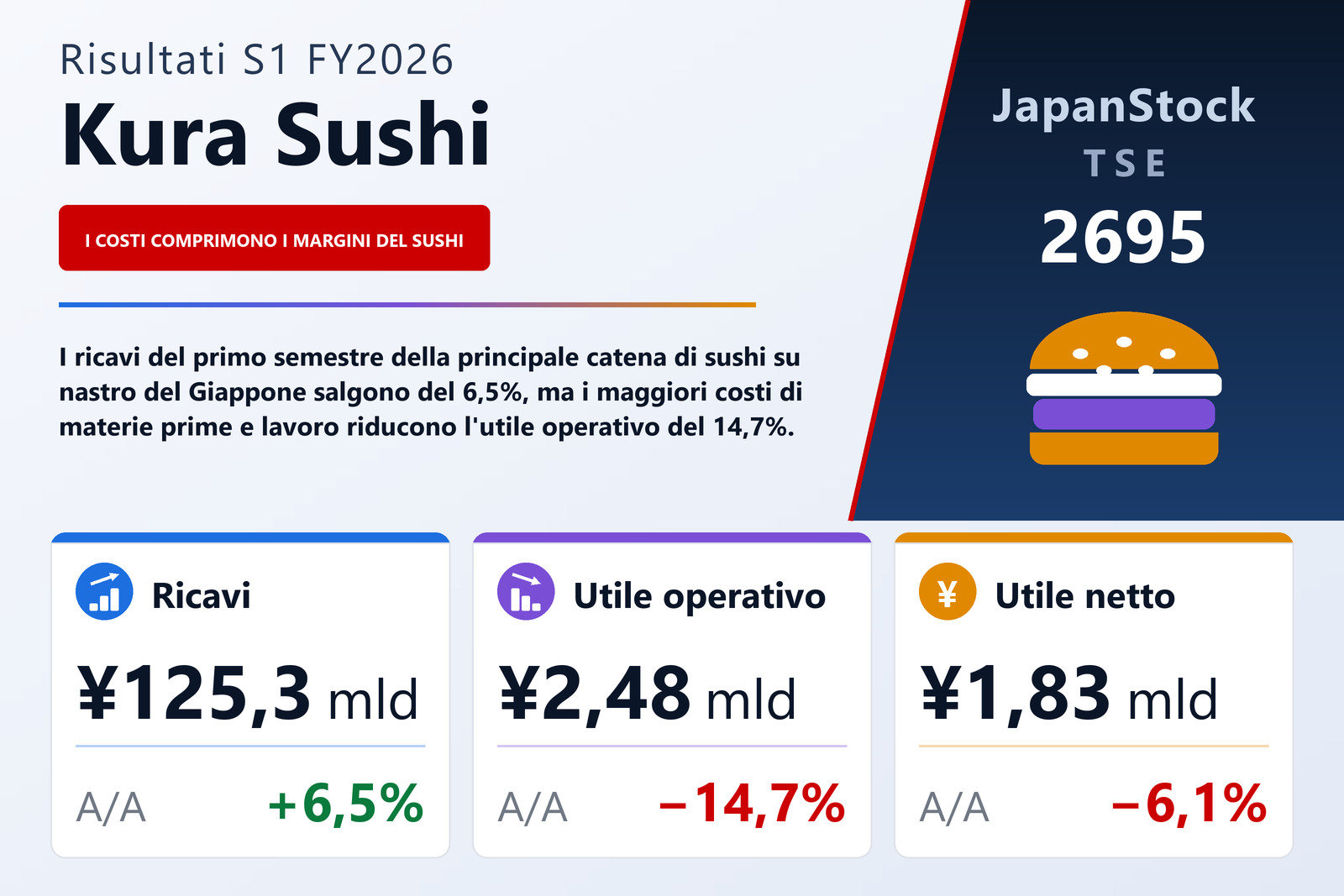 Sintesi dei risultati S1 FY2026 di Kura Sushi