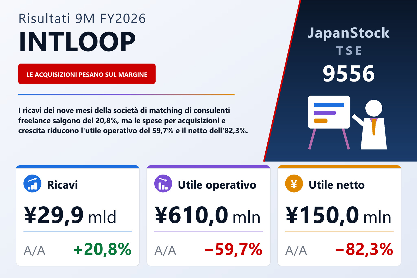 Sintesi dei risultati 9M FY2026 di INTLOOP