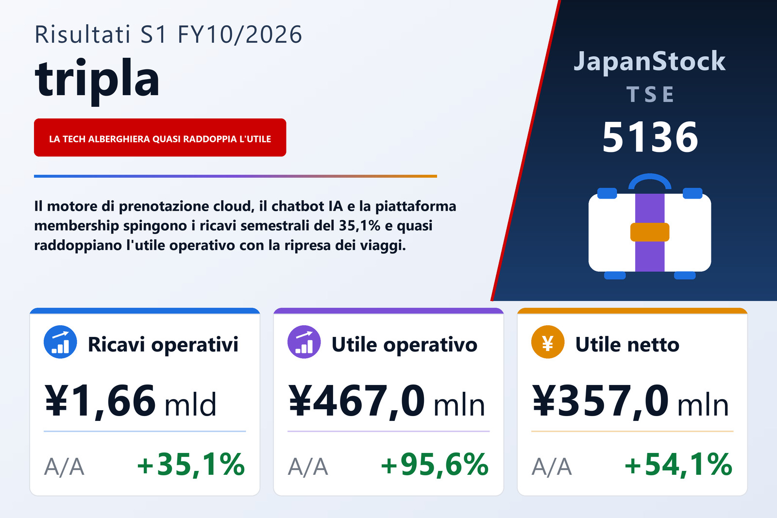 Sintesi dei risultati S1 FY10/2026 di tripla
