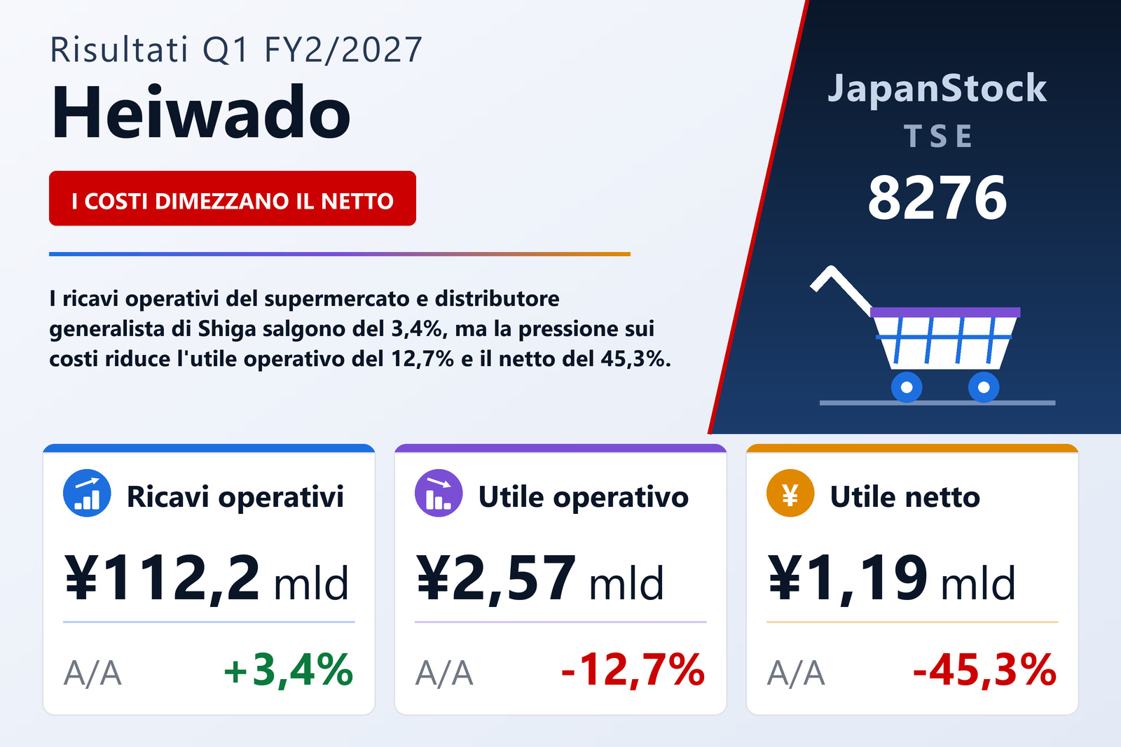 Sintesi dei risultati Q1 FY2/2027 di Heiwado